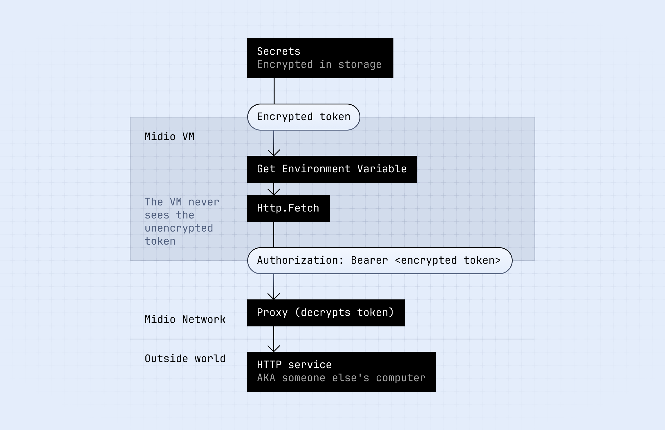 Secrets diagram